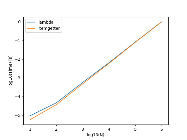 sort関数のkeyパラメータ比較