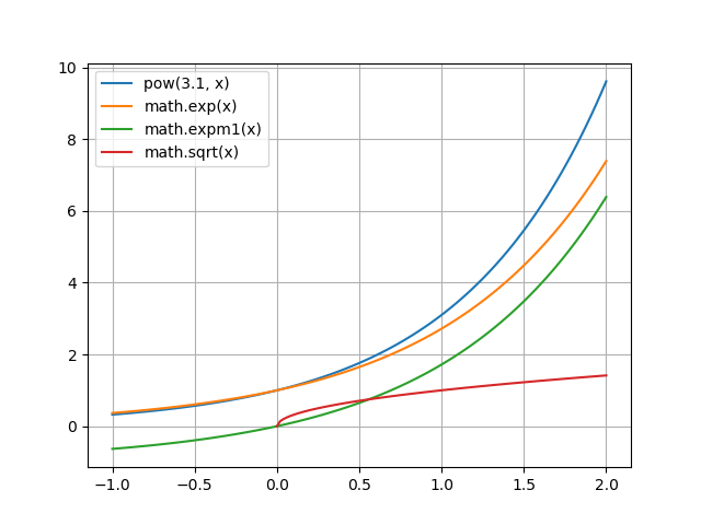 【Python】指数関数と対数関数について（mathモジュール）